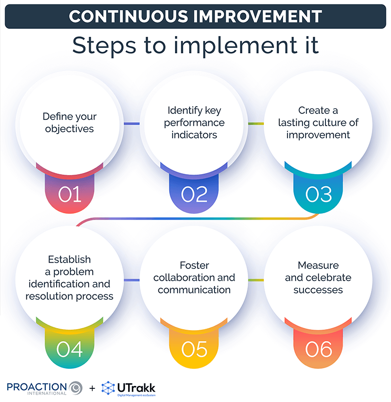 Continuous improvement methodologies