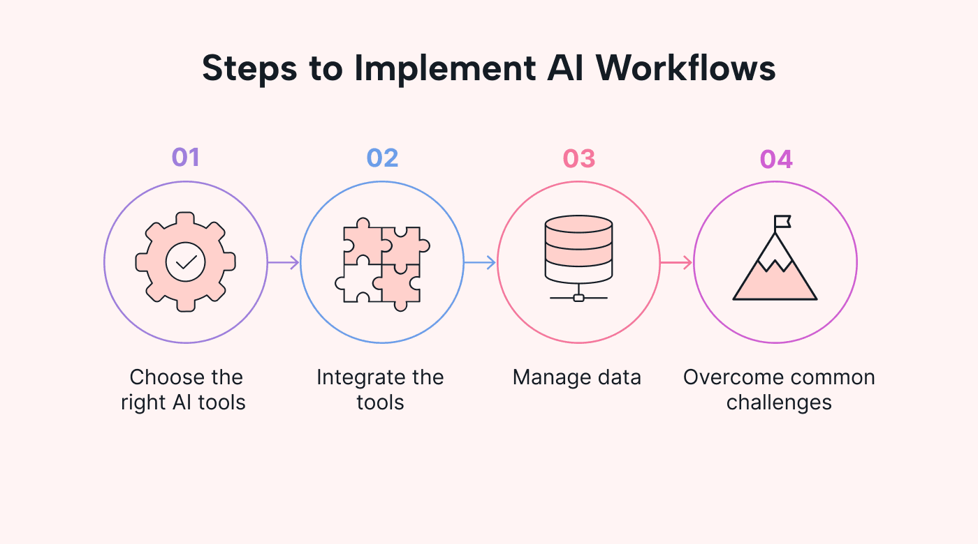 AI workflow implementation steps showing compliance integration