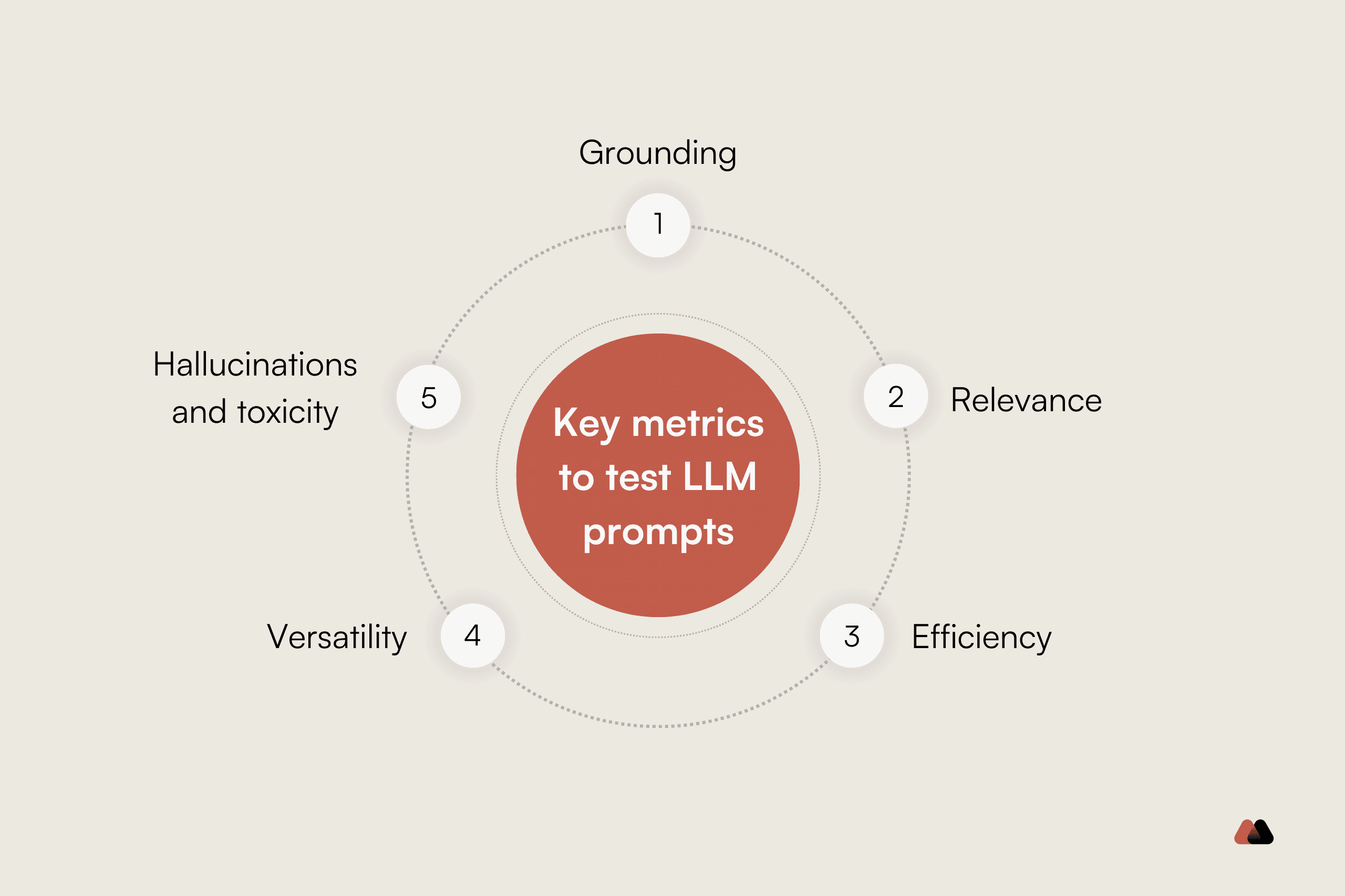 Key metrics dashboard showing prompt evaluation criteria