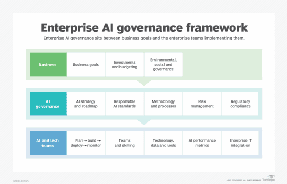 AI Governance Framework