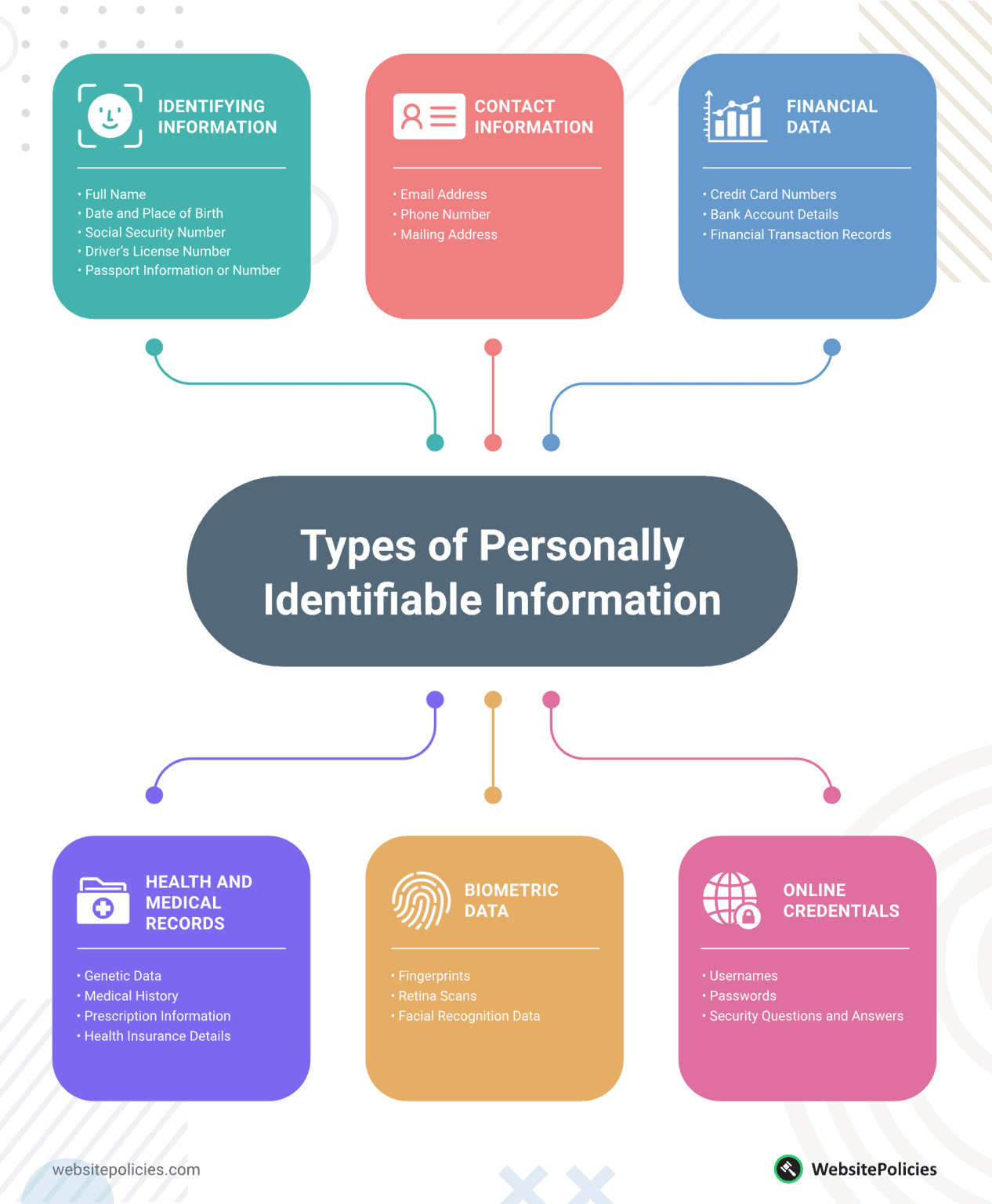 Types of Personally Identifiable Information