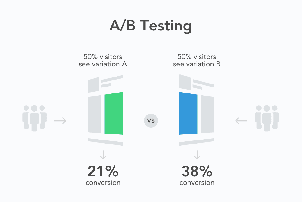 AB Testing Methodology Framework