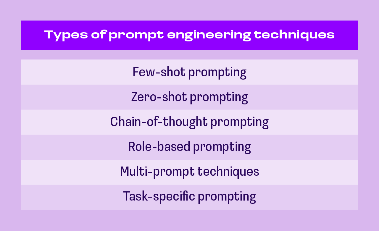 Prompt Engineering Techniques