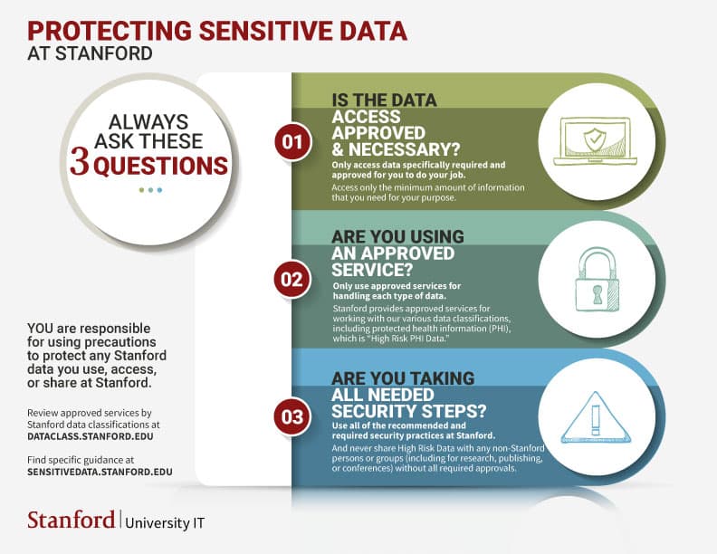 Visual representation of protecting sensitive personal information