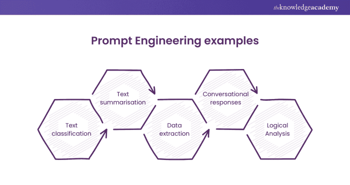 Professional roles in AI prompting