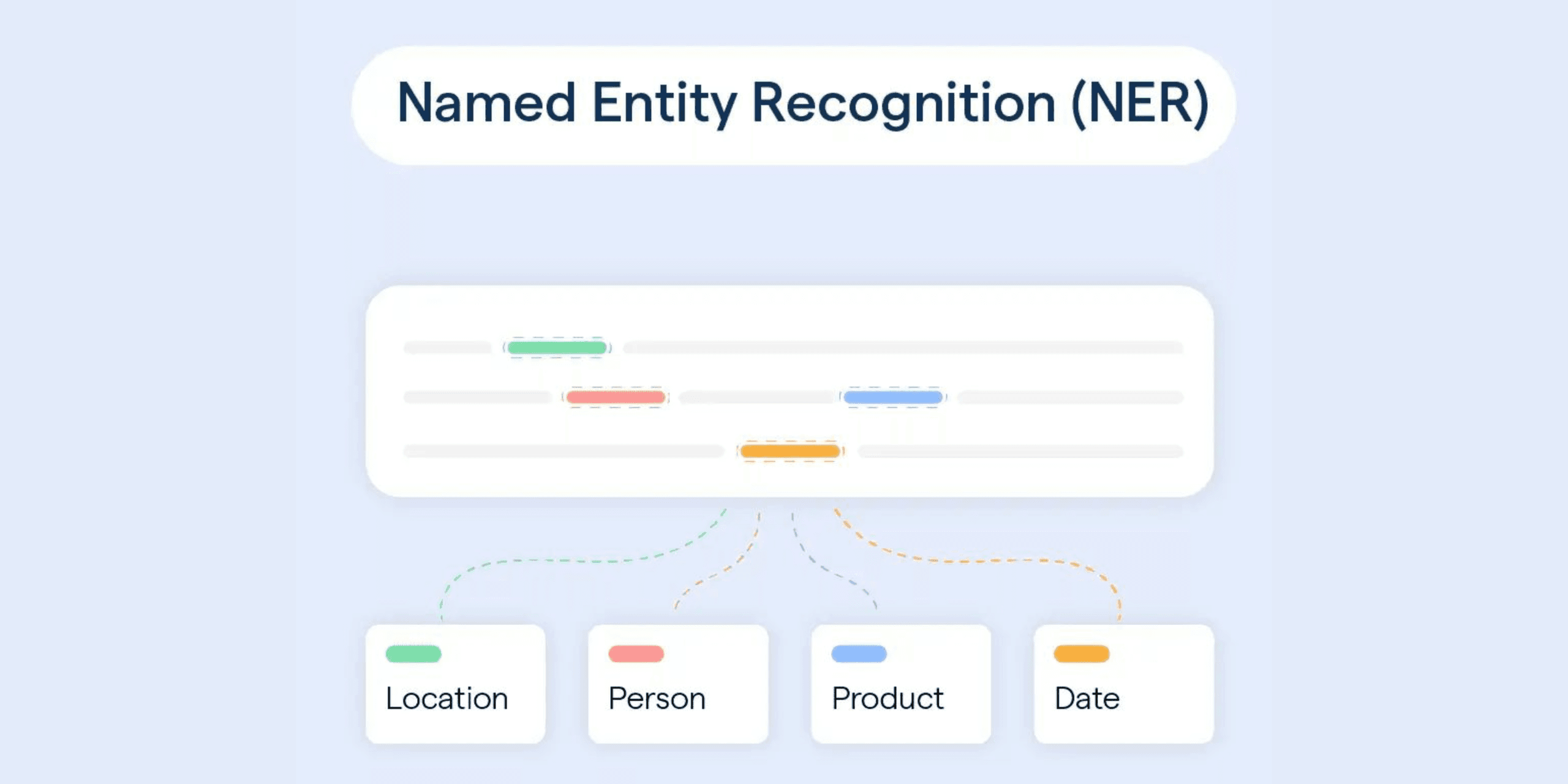 Named Entity Recognition visualization showing how NER identifies and classifies different data types