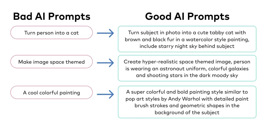 Example showing good versus bad prompts
