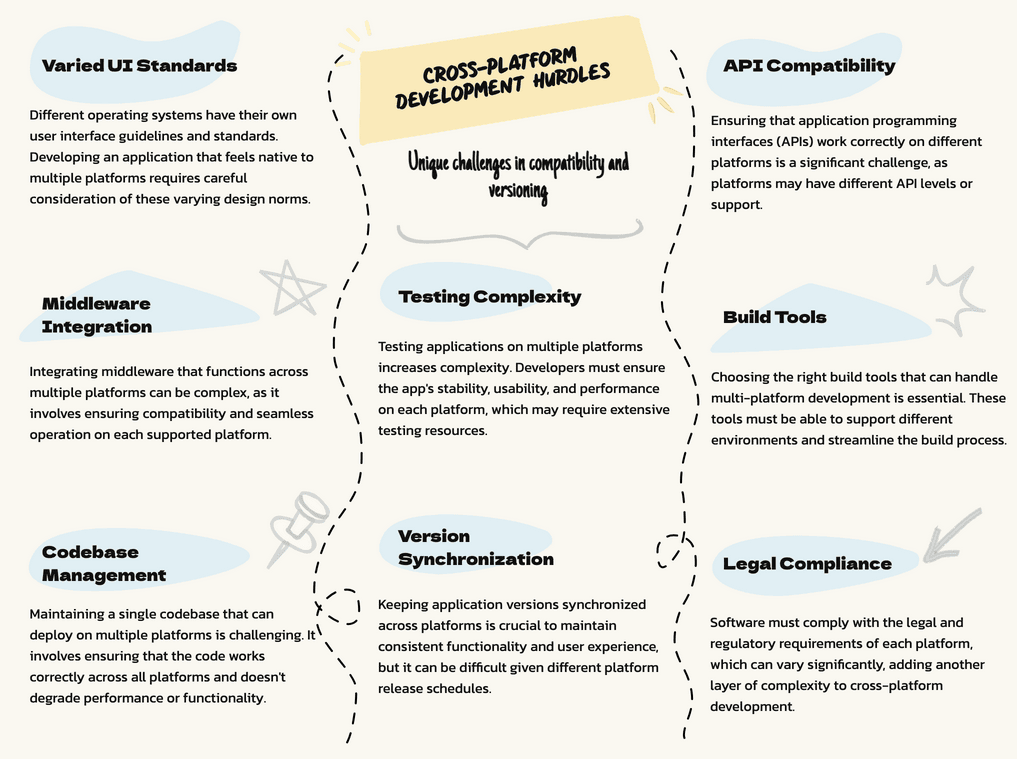 Cross-platform compatibility challenges visualization