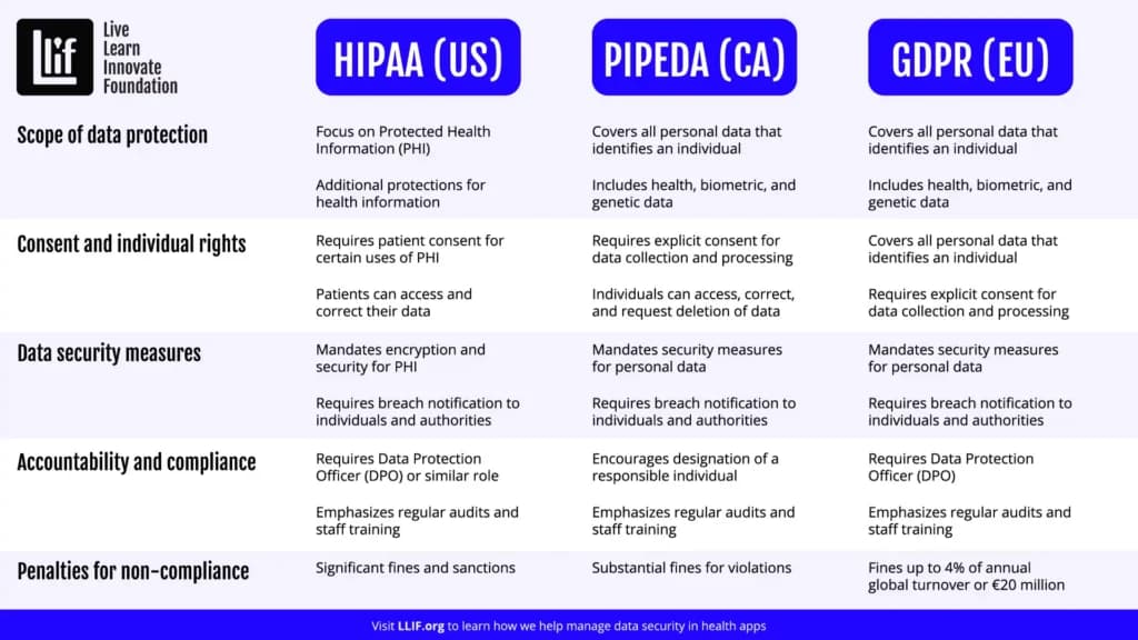 Comparison of HIPAA, PIPEDA, and GDPR compliance frameworks
