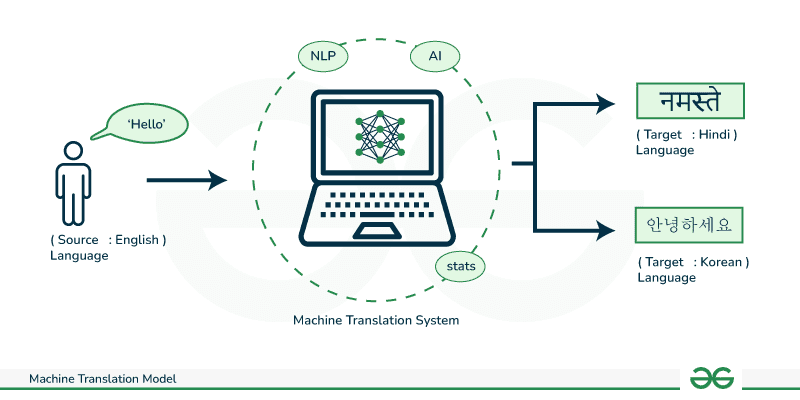 Machine Translation Architecture