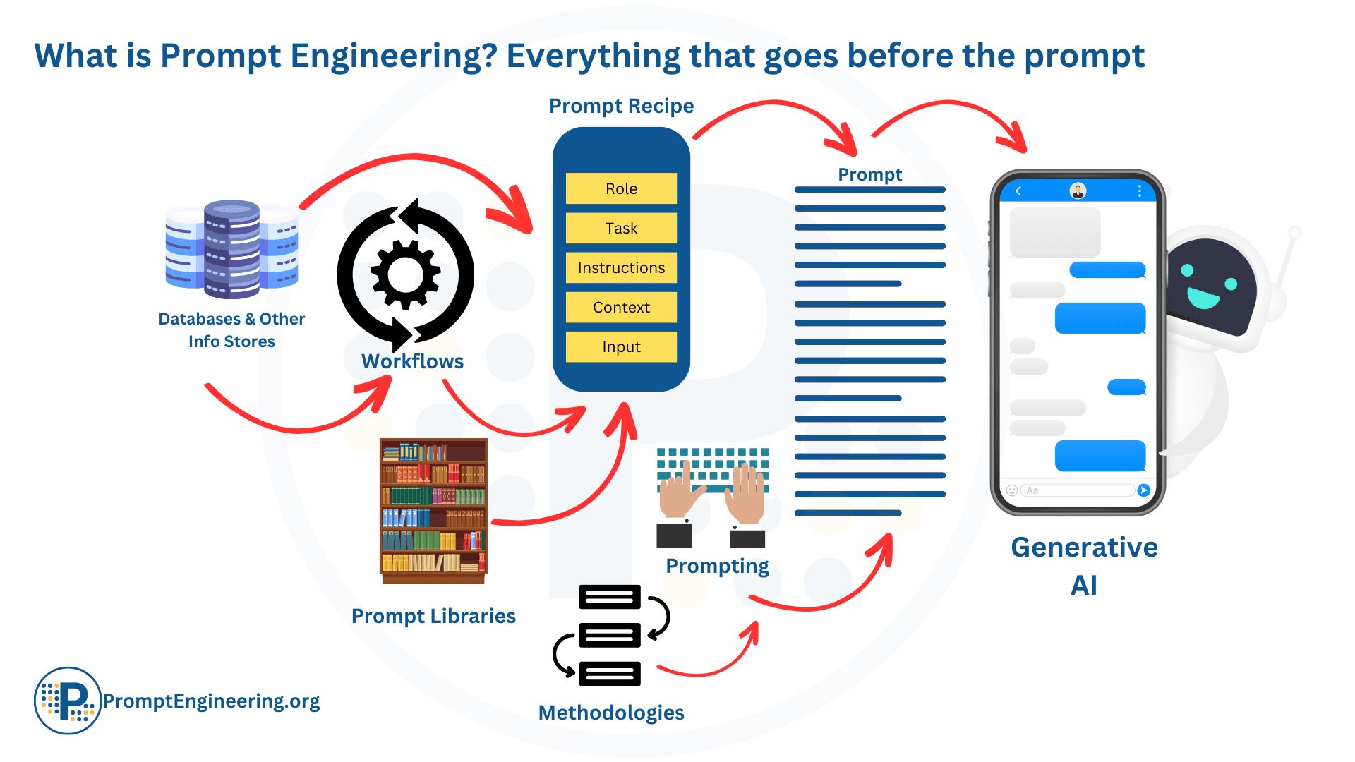 What is Prompt Engineering