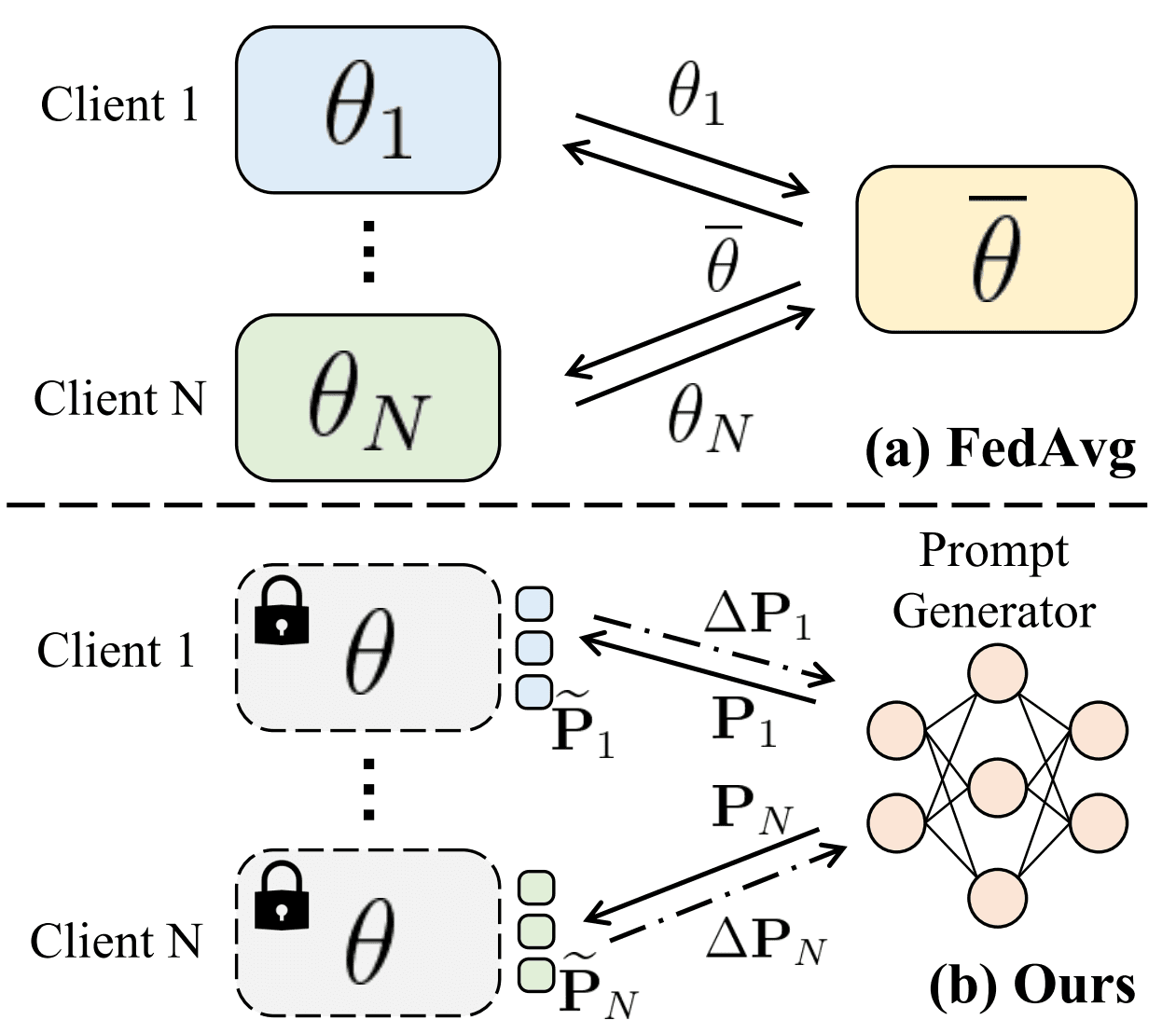 Personalized Federated Learning Framework