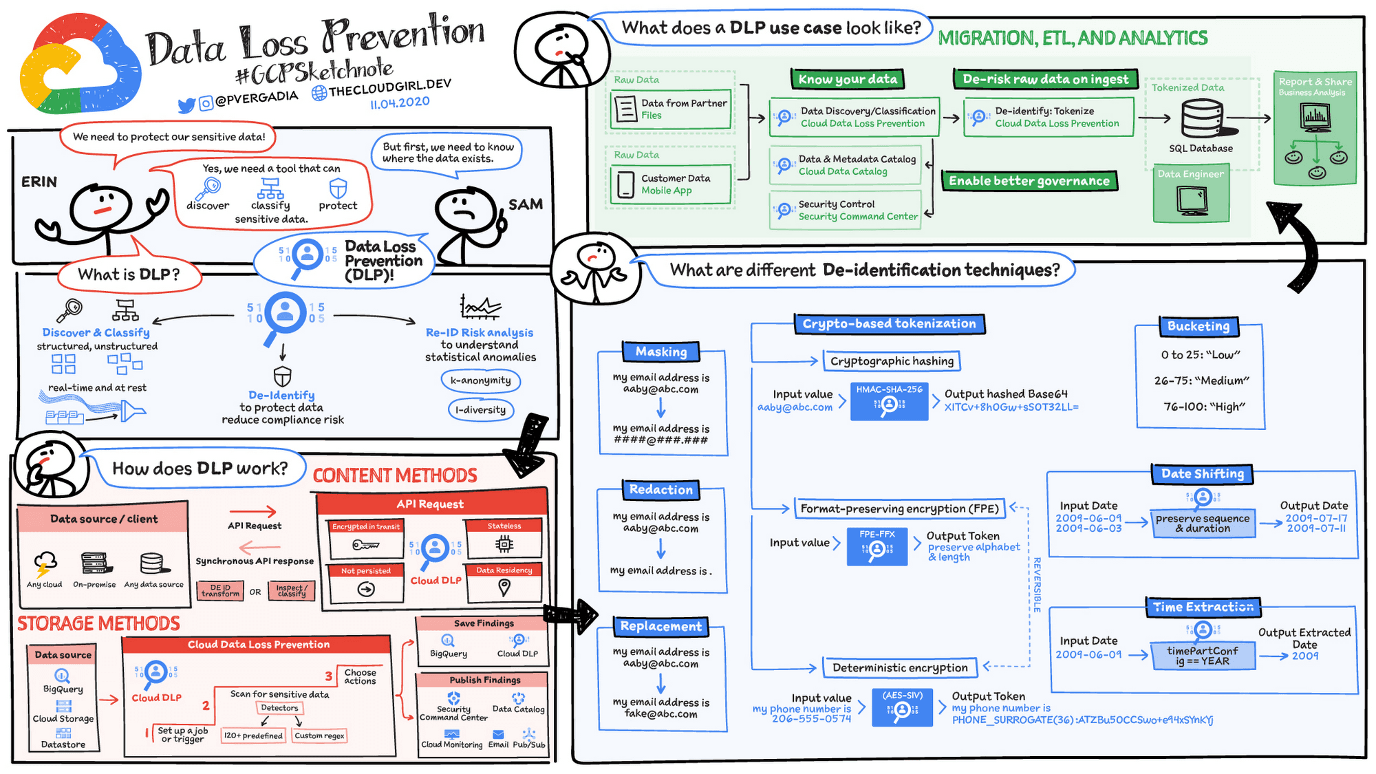 Google Cloud DLP Overview