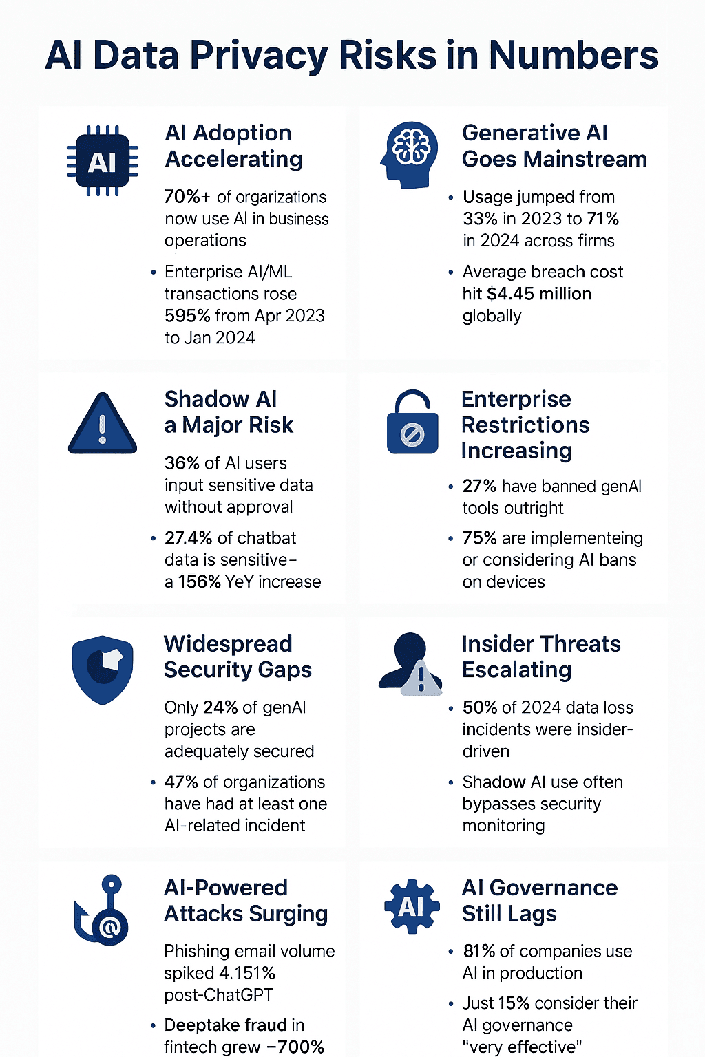 AI Privacy Risks Statistics