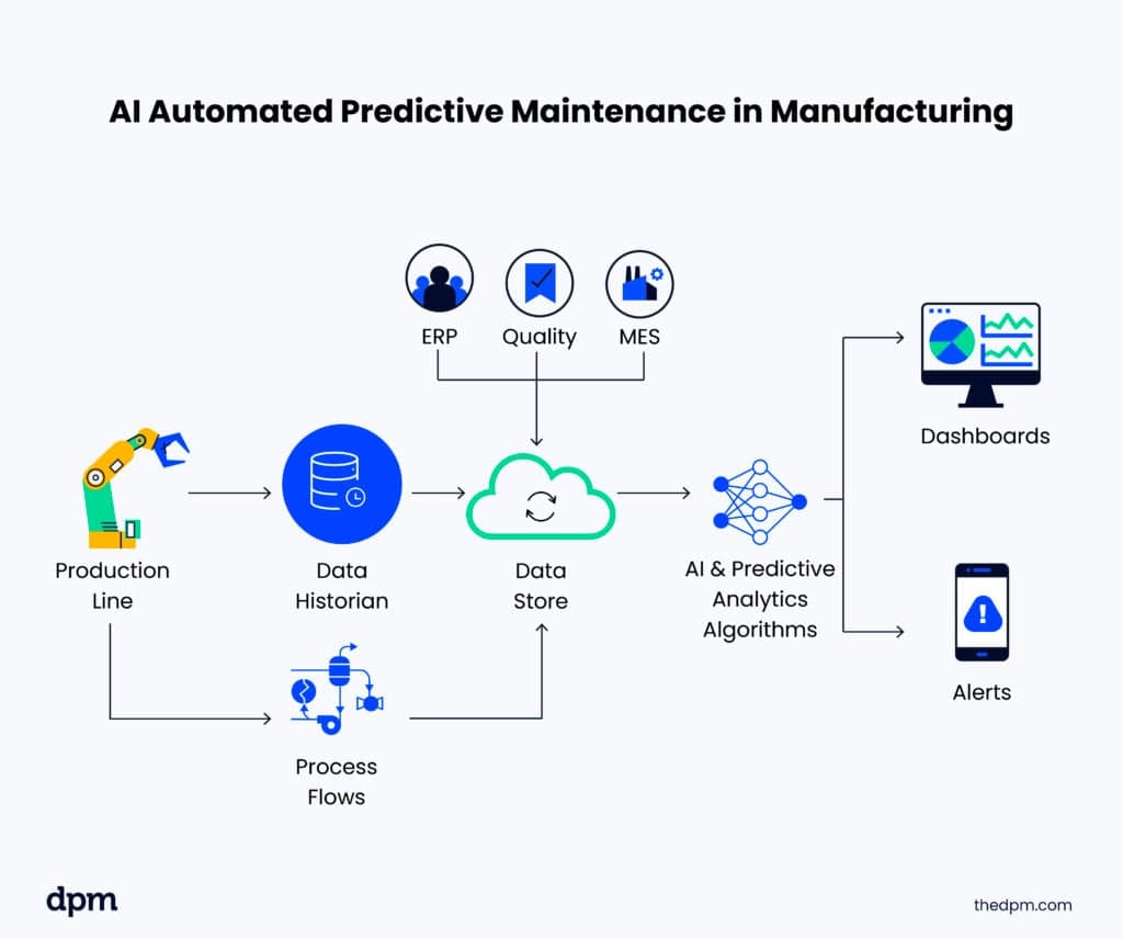 AI workflow automation diagram