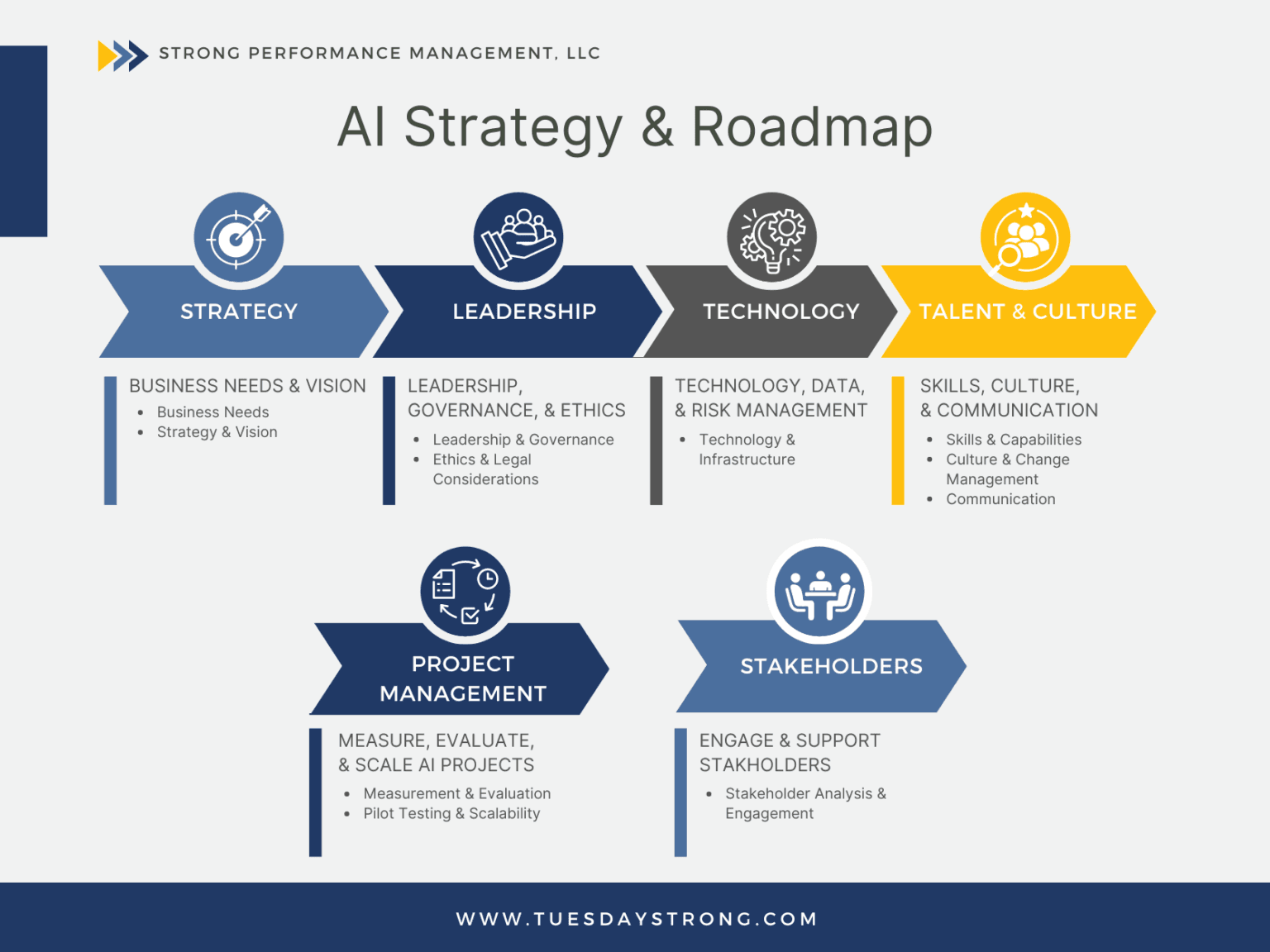 AI Strategy Roadmap Implementation