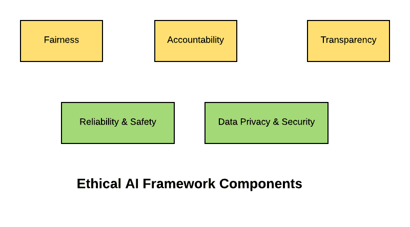 AI Ethics Framework Components