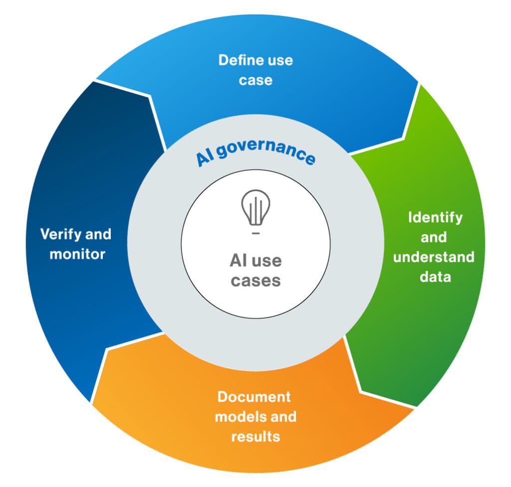 AI Governance Framework