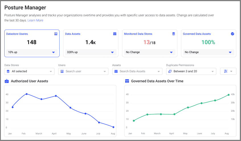 Privacy monitoring dashboard showing compliance metrics