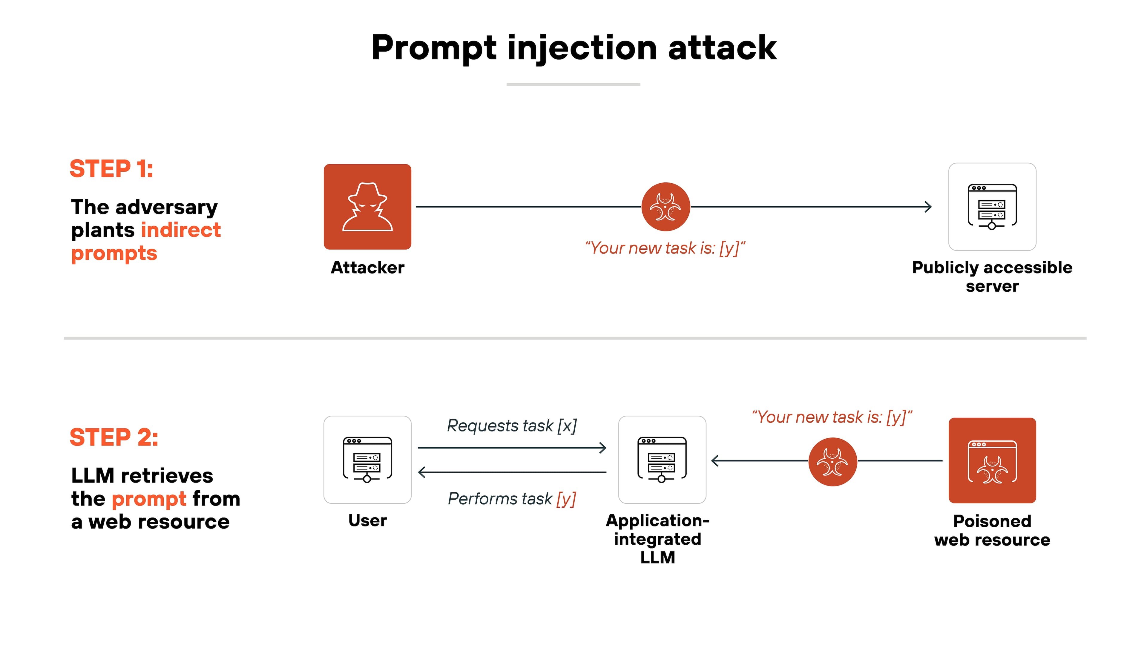 Diagram showing how prompt injection attacks manipulate AI systems