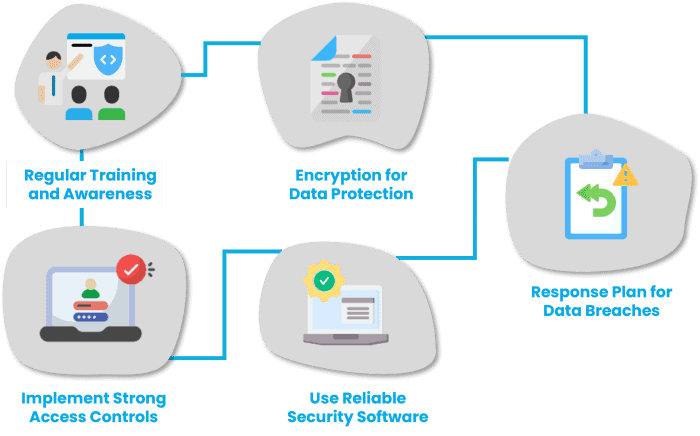 Data Privacy Best Practices