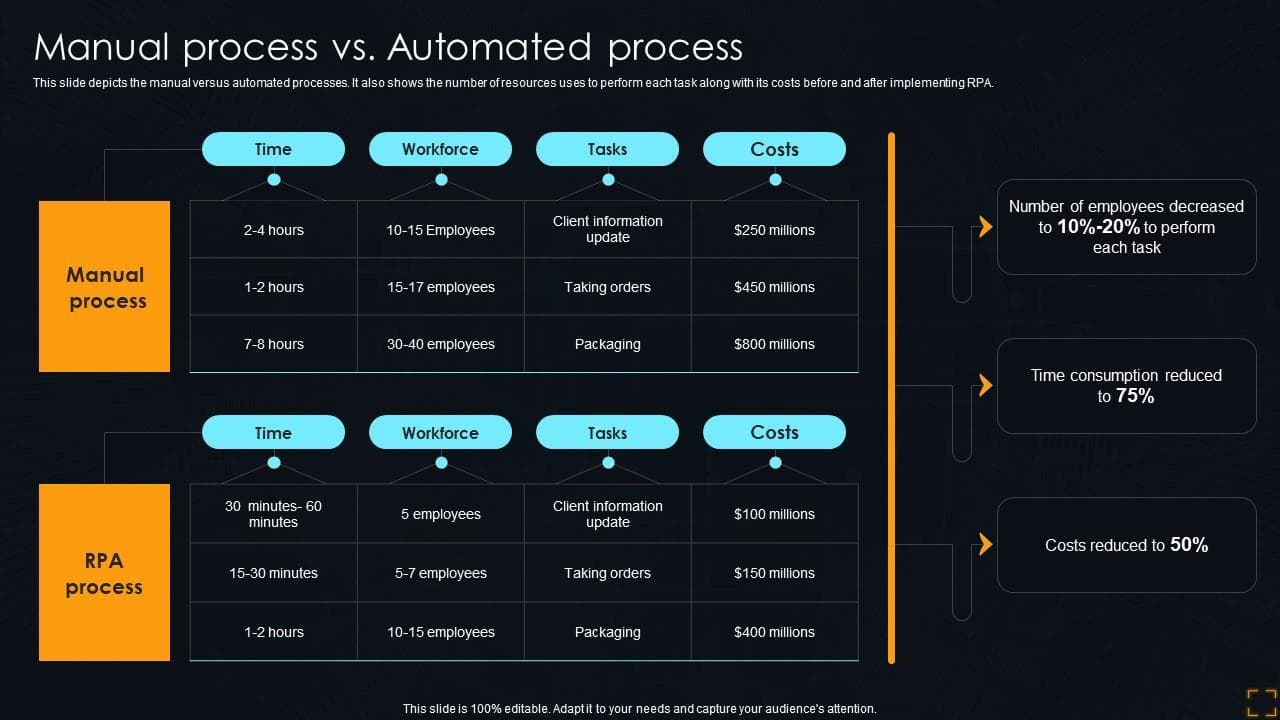 Manual vs Automated Process Comparison