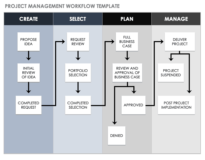 Workflow Assessment Template