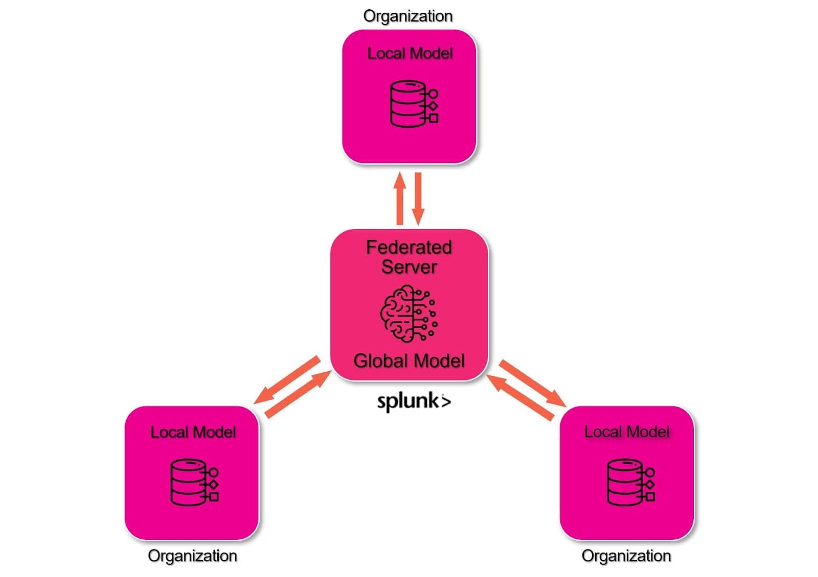 Federated Learning Architecture