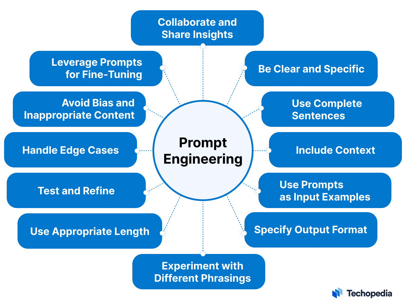 AI Prompt Best Practices
