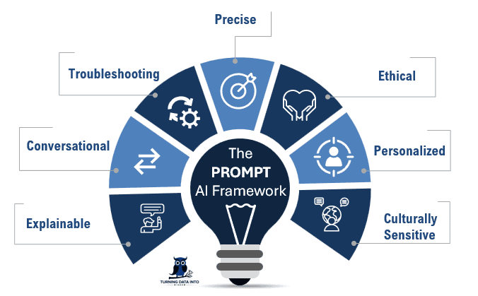 Prompt Engineering Framework